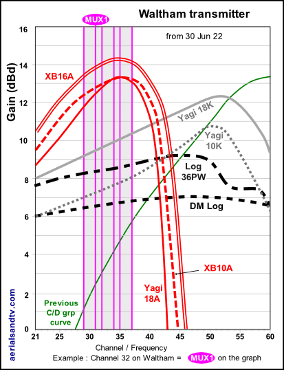 Waltham transmitter channels v aerial gain curves FROM Jun 2022