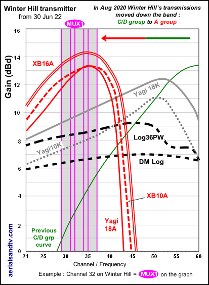 Winter Hill transmitter graph transmissions to ATV aerial gain curves Jun 2022