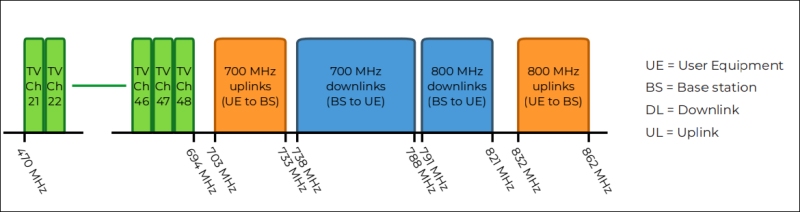 UHF frequency allocations, including TV, 4G and 5G