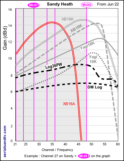 Sandy transmitter channels to aerial gain curves from June 2022