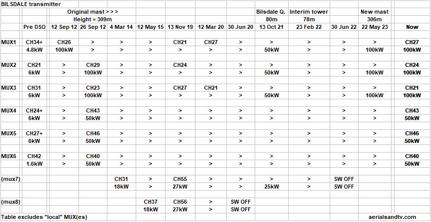 Bilsdale transmitter Freeview digital powers and channels May 23