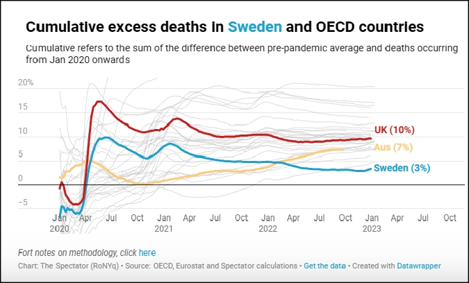 Cumulative excess deaths in Sweden and OECD countries - The Spectator