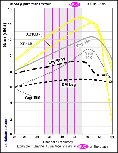 Moel-Y-Parc B group transmitter channels to ATV aerials gain curves Jun 22 on 530H L4