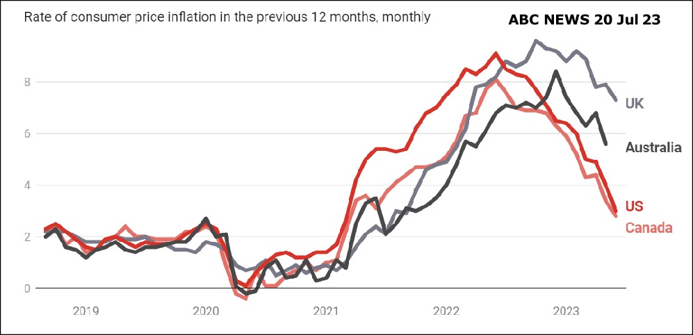 Worldwide inflation due to the effect of Covid suppression, USA v Canada v UK v Australia