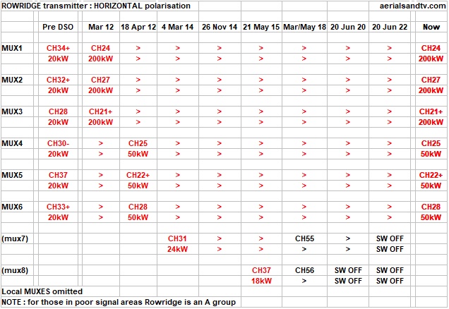 Rowridge transmitter powers and channels (HORIZONTAL polarity) from Jun 2022