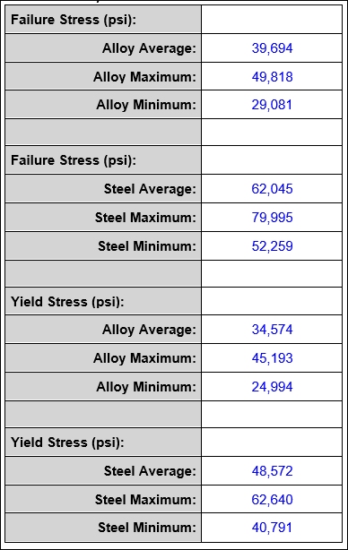 Poles tests stress table