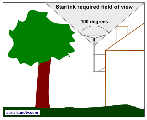 Starlink dish required 100 degree field of view of the sky